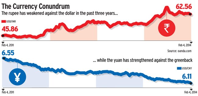 Manufacturing in India grows as China slows