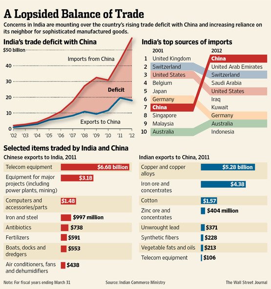 Trade deficit between China and India balloons