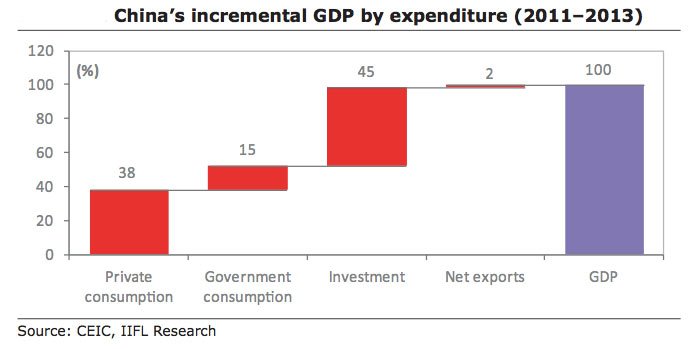 china-gdp-expensiture