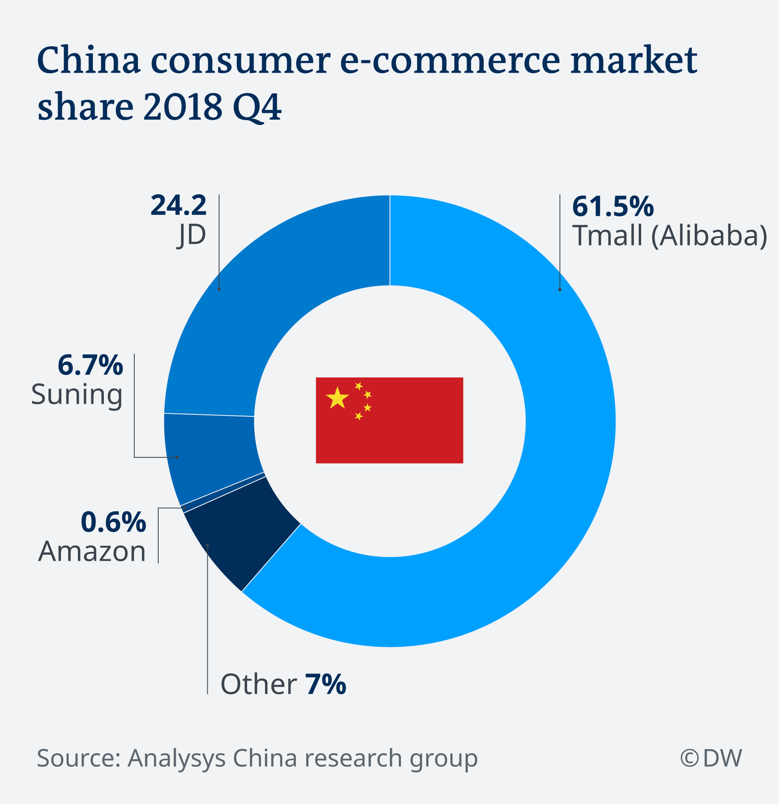 china consumer e-commerce market share 2018 Q4