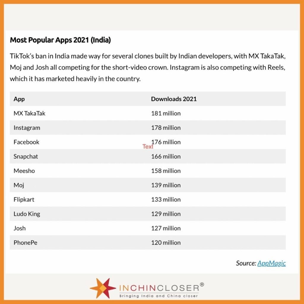 Most popular apps 2021 (India)