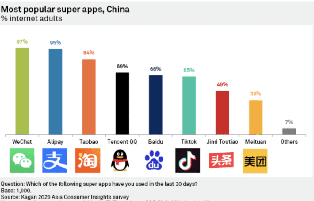 10 Chinese mobile apps.  Superapps are a fantastic resource for business. Learn about their features and how they can help you specifically. 