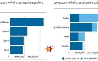 Top 20 Spoken Languages in the World